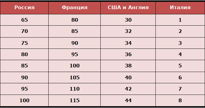 как узнать размер бюстгальтера таблица