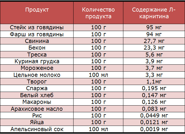 в каких продуктах содержится l карнитин