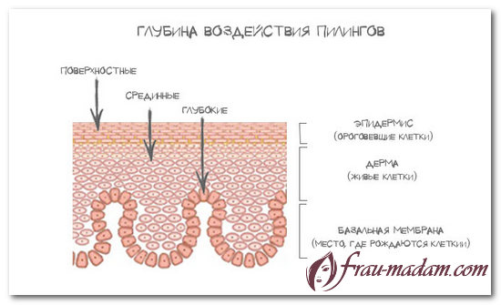 химический пилинг в домашних условиях