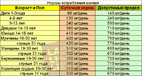 магний суточная норма