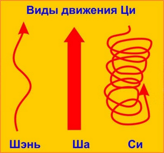 потоки энергии ци фен-шуй